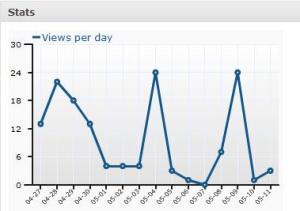 Blog Stats